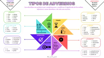 Vista previa - Hojas de trabajo - Esquema de los diferentes tipos de adverbios - Portada