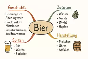 Vorschau - Arbeitsblätter - Arbeitsblatt "Bier" + Onlineübung & MP3 + Mindmap + Infografiken - Seite 1