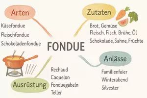 Vorschau - Arbeitsblätter - AB mit Fragen zum Thema "Fondue" + Lösungsblatt + Mindmap + Infografik - Seite 2