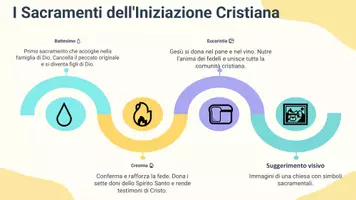 anteprima - Presentazioni / Lavagne - I sette sacramenti e il loro significato - Pagina 3