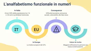 anteprima - Presentazioni / Lavagne - Proporre strategie per migliorare le competenze funzionali di lettura. - Pagina 3