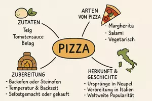 Vorschau - Arbeitsblätter - AB mit Fragen zum Thema "Pizza" + Lösungsblatt + Mindmap + Infografik - Seite 2