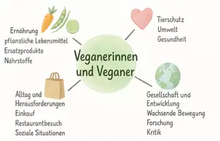 Vorschau - Arbeitsblätter - AB mit Fragen zum Thema "Veganerinnen und Veganer" + Lösungsblatt + Mindmap - Seite 1