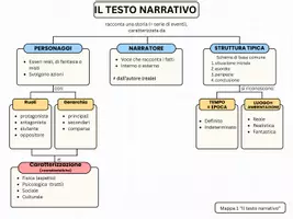 anteprima - Mappe concettuali - Mappa sul Testo Narrativo: personaggi, tempi e luoghi - Pagina di copertina