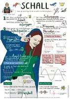 Vorschau - Poster - Lernplakat: Schall – Klasse 7, Physik - Seite 1