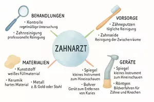 Vorschau - Arbeitsblätter - AB mit Fragen zum Thema "Zahnarzt" + Lösungsblatt + Mindmap - Seite 1