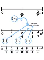 Aperçu - Feuilles d'exercices - Fractions équivalentes sur une droite numérique - Page 1