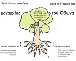 Προεπισκόπηση - Φύλλα εργασίας - Προσφυγες και Οθωνική περίοδος-Ιστορία Γ λυκείου - Σελίδα 1