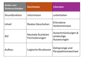 Vorschau - Anderer Materialtyp - Übungsmaterial Textsorten - Seite 3