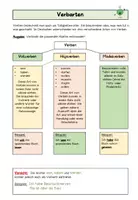 Vorschau - Arbeitsblätter - Arbeitsblatt zu den Verbarten mit Übungsaufgaben - Seite 3