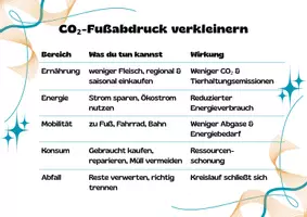Vorschau - Stundenentwürfe - Nachhaltig denken – Kreisläufe begreifen Zusatzmaterial mit zusätzllichen Theorieteil, QR-CO₂-Rechner & Reflexionsfragen - Seite 3