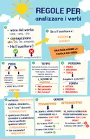 anteprima - Materiale di supporto/inclusione - Regole per analizzare i verbi – Schema semplificato per BES, DSA - Pagina di copertina