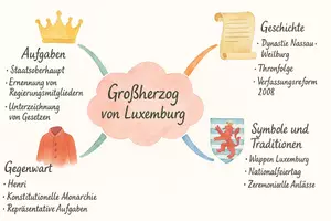 Vorschau - Arbeitsblätter - Lernposter + Arbeitsblätter "Großherzog von Luxemburg" + Lösung & MP3 + Mindmap + Infografik - Seite 3