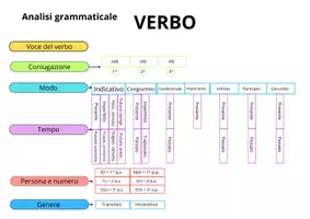 anteprima - Esercizi - Tabella per l'analisi grammaticale dei verbi - Pagina 1