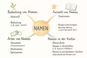 Vorschau - Arbeitsblätter - Arbeitsblätter zum Thema "Namen" + Lösung & MP3 + Mindmap + Infografik - Seite 2