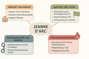 Vorschau - Arbeitsblätter - Lernposter + Arbeitsblätter zum Thema "Jeanne d'Arc" + Lösung & MP3 + Mindmap + Infografik - Seite 3