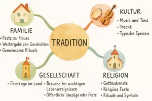 Vorschau - Arbeitsblätter - Arbeitsblätter zum Thema "Tradition" + Lösung & MP3 + Mindmap + Infografik - Seite 2