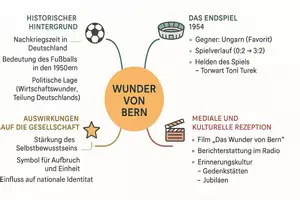 Vorschau - Arbeitsblätter - Arbeitsblätter zum Thema "Bern" + Lösung & MP3 + Mindmap + Infografik - Seite 2