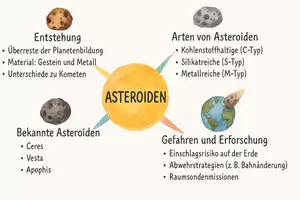 Vorschau - Arbeitsblätter - Arbeitsblätter zum Thema "Asteroiden" + Lösung & MP3 + Mindmap + Infografik - Seite 2