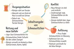 Vorschau - Arbeitsblätter - Arbeitsblätter zum Thema "Inhaltsangabe von "Schneewittchen"" + Lösung & MP3 + Mindmap + Infografik - Seite 2
