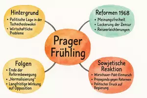 Vorschau - Arbeitsblätter - Arbeitsblätter zum Thema "Prager Frühling" + Lösung & MP3 + Mindmap + Infografik - Seite 2