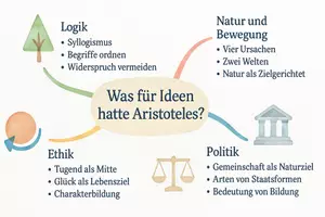 Vorschau - Arbeitsblätter - Arbeitsblätter "Was für Ideen hatte Aristoteles?" + Lösung & MP3 + Mindmap + Infografik - Seite 3