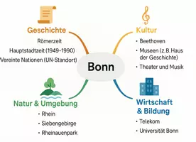 Vorschau - Arbeitsblätter - Arbeitsblatt zum Thema "Bonn" + Onlineübung & MP3 + Mindmap + Infografiken - Seite 2
