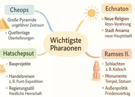 Vorschau - Arbeitsblätter - Arbeitsblätter zum Thema "Welches waren die wichtigsten Pharaonen?" (Lückentext, Hörverstehen) + Lösung & MP3 + Mindmap + Infografik - Seite 2
