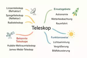 Vorschau - Arbeitsblätter - Arbeitsblatt "Teleskop" + Onlineübung & MP3 + Mindmap + Infografik - Seite 2