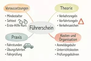 Vorschau - Arbeitsblätter - Arbeitsblätter zum Thema "Führerschein" + Lösung & MP3 + Mindmap + Infografik - Seite 2