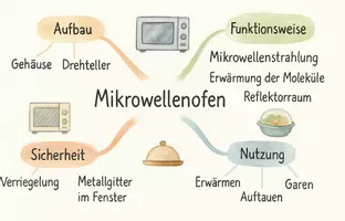 Vorschau - Arbeitsblätter - Arbeitsblätter zum Thema "Mikrowellenofen" + Lösung & MP3 + Mindmap + Infografik - Seite 2