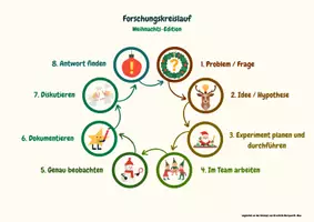 Vorschau - Experimente - Experimente im Advent - Forschungskreislauf - Weihnachts-Edition - Deckblatt