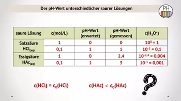 Vorschau - Stundenentwürfe - Starke und Schwache Säuren - Seite 2