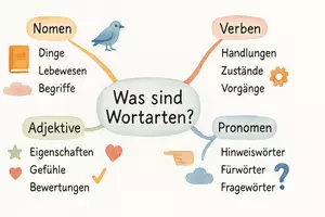 Vorschau - Arbeitsblätter - Arbeitsblätter zum Thema "Was sind Wortarten?" + Lösung & MP3 + Mindmap + Infografik - Seite 2