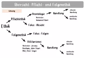 Vorschau - Arbeitsblätter - Übersicht Pflichtethik Folgenethik / Deontologie Utilitarismus Oberstufe - Deckblatt