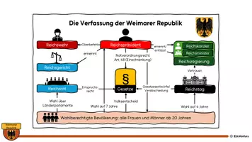 Vorschau - Stundenentwürfe - Aufbau der Weimarer Republik (AB + Lösungen) - Seite 3