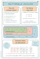Vorschau - Poster - Merkblatt: Was sind Rationale Zahlen - Seite 1