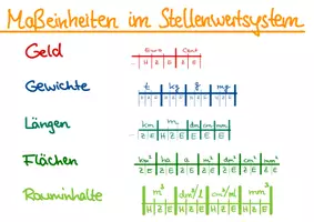 Vorschau - Poster - Mathe 6: Übersicht/Plakat Maßeinheiten - Deckblatt