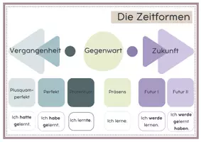 Vorschau - Merkblätter - Merkplakate zu allen Zeitformen - Grammatik Deutsch - Seite 3