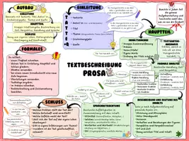 Vorschau - Merkblätter - Textbeschreibung Prosa - Merkplakat - Seite 1