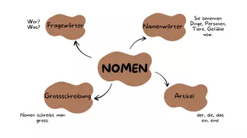 Vorschau - Arbeitsblätter - Nomen, Verben & Adjektive – Übersichtliches Grammatik-Plakat - Seite 1