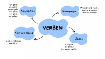 Vorschau - Arbeitsblätter - Nomen, Verben & Adjektive – Übersichtliches Grammatik-Plakat - Seite 3