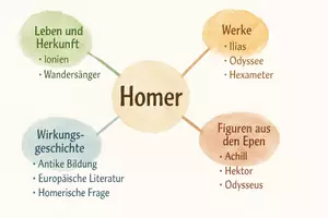 Vorschau - Arbeitsblätter - Lernposter + Arbeitsblätter zum Thema "Homer" + Lösung & MP3 + Mindmap + Infografik - Seite 3