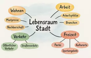Vorschau - Arbeitsblätter - AB mit Fragen zum Thema "Lebensraum Stadt" + Lösungsblatt + Mindmap + Infografik - Seite 2