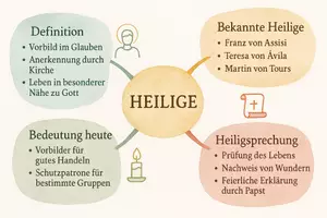 Vorschau - Arbeitsblätter - Arbeitsblatt "Heilige" + Onlineübung & MP3 + Mindmap + Infografik - Seite 3