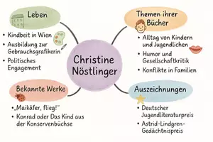Vorschau - Arbeitsblätter - AB mit Fragen zum Thema "Christine Nöstlinger" + Lösungsblatt + Mindmap + Infografik - Seite 2