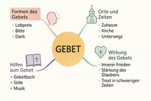 Vorschau - Arbeitsblätter - Lernposter + Arbeitsblatt zum Thema "Gebet" + Onlineübung & MP3 + Mindmap + Infografik - Seite 3