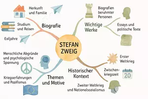 Vorschau - Arbeitsblätter - Arbeitsblätter zum Thema "Stefan Zweig" + Lösung & MP3 + Mindmap + Infografik - Seite 2