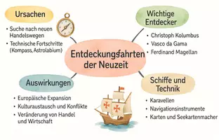 Vorschau - Arbeitsblätter - Arbeitsblatt "Neue Horizonte, Alte Fehler: Entdeckungsfahrten der Neuzeit" + interaktive Lösung & MP3 + Mindmap + Infografik - Seite 2