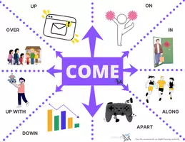 Vista previa - Unidades / Secuencias / Situaciones de Aprendizaje - COME ESL/EFL Phrasal Verbs Flashcards & Worksheet + Answer Key - Portada